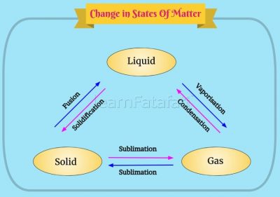 states of matter