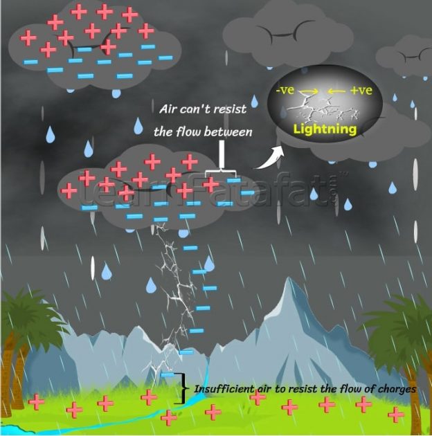 Formation of Lightning in the Sky Class 8 Ch.15 Some natural phenomena