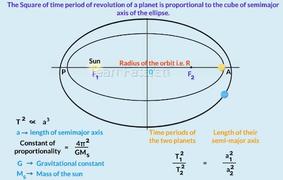 Kepler's Law