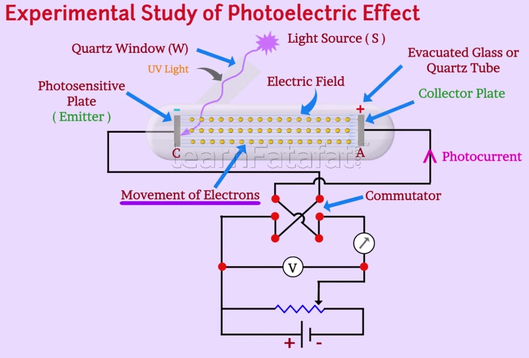 experimental study of photoelectric effect was done by