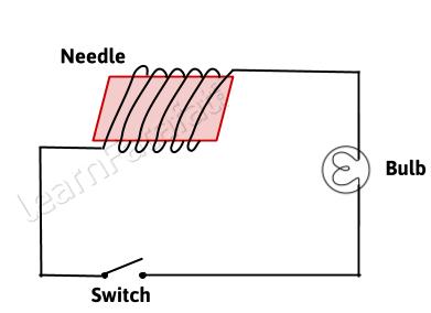 NCERT Solutions Class 7 Science Chapter 14 Q7