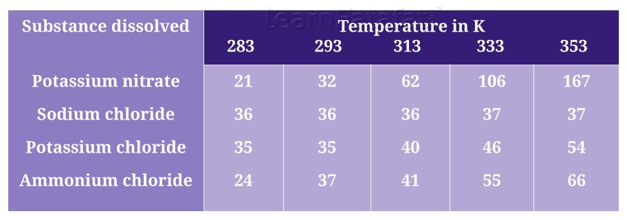 NCERT Solutions Class 9 Science Chapter 2 Q3