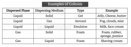 CBSE Class 9 Science Notes Chapter 2 Image 1 - examples of colloidal solutions