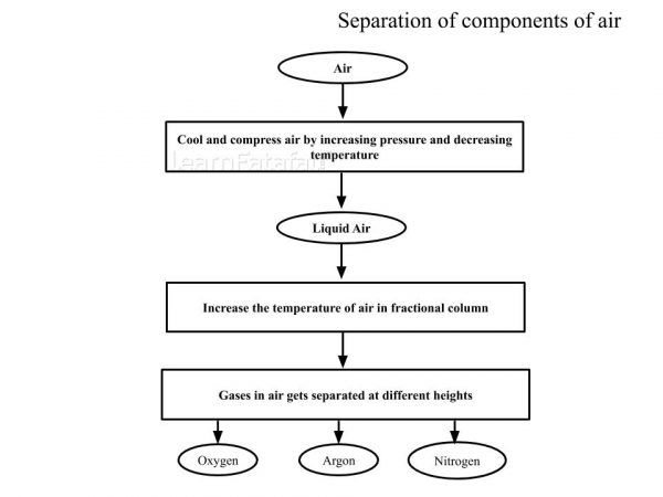 Separation of components of air - CBSE Class 9 Science Chapter 2